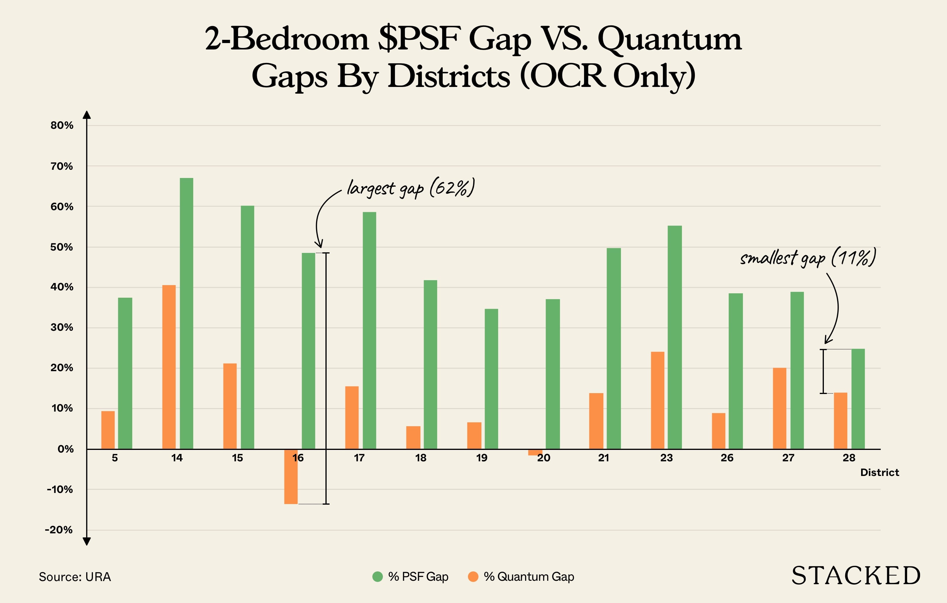 2 bedroom quantum price gap