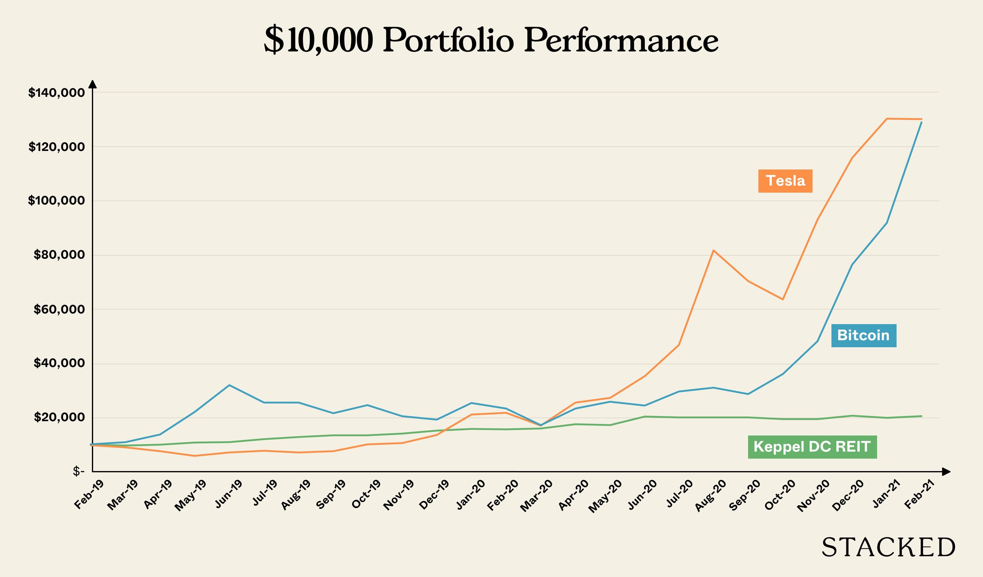 portfolio performance