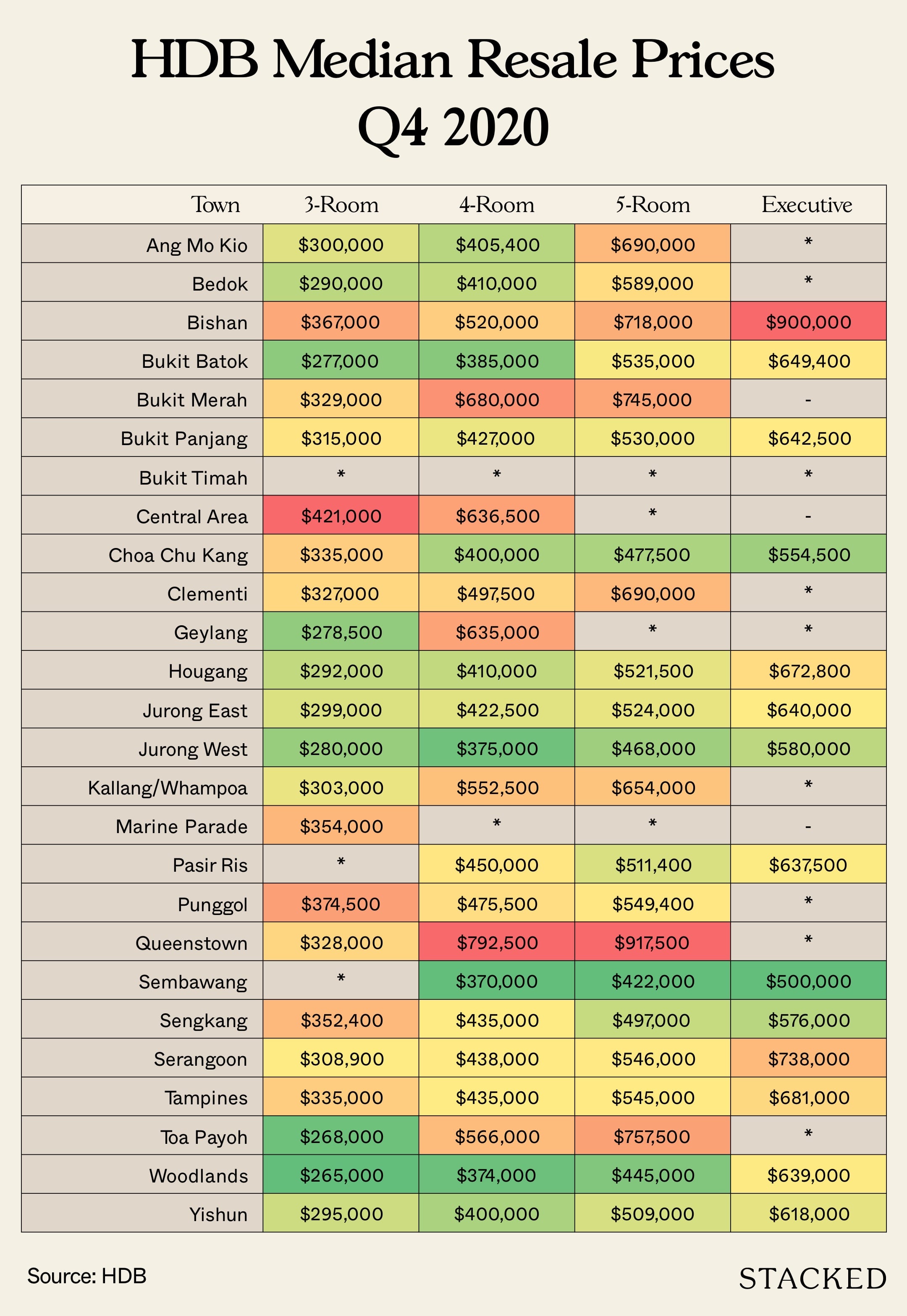 hdb median resale price q4 2020