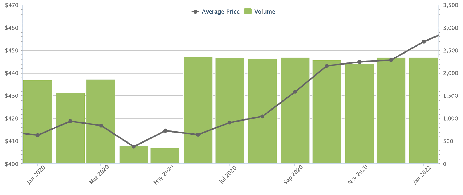 2020 hdb resale prices