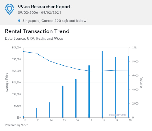 singapore rental transactions