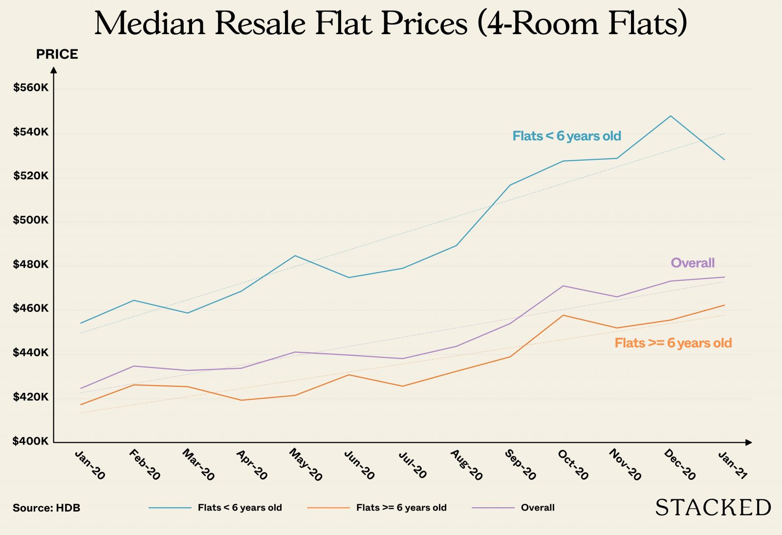 median resale prices 4 room HDB