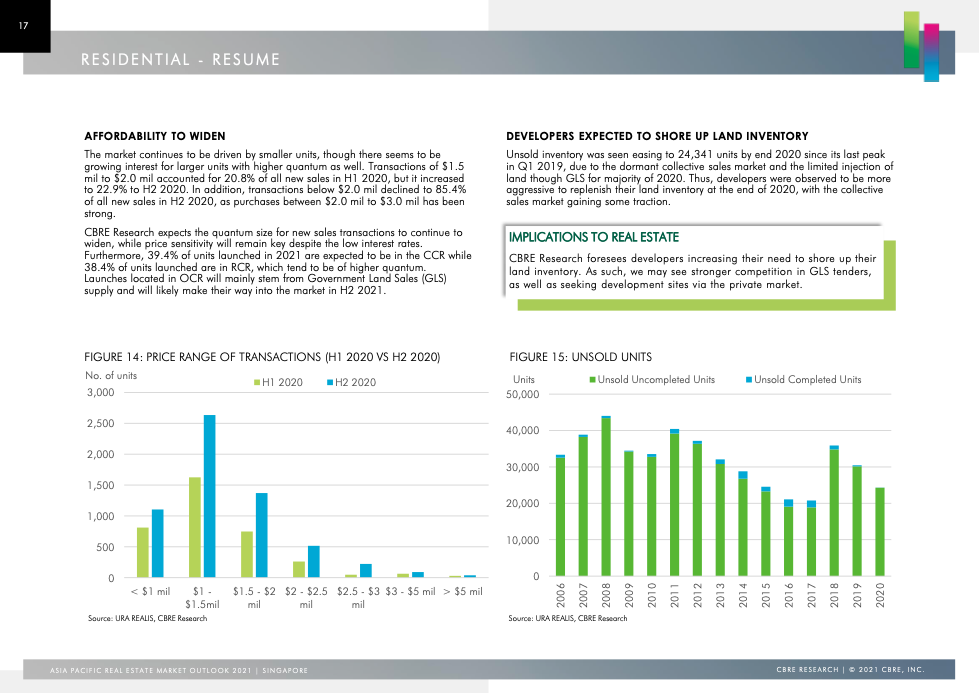 CBRE reports