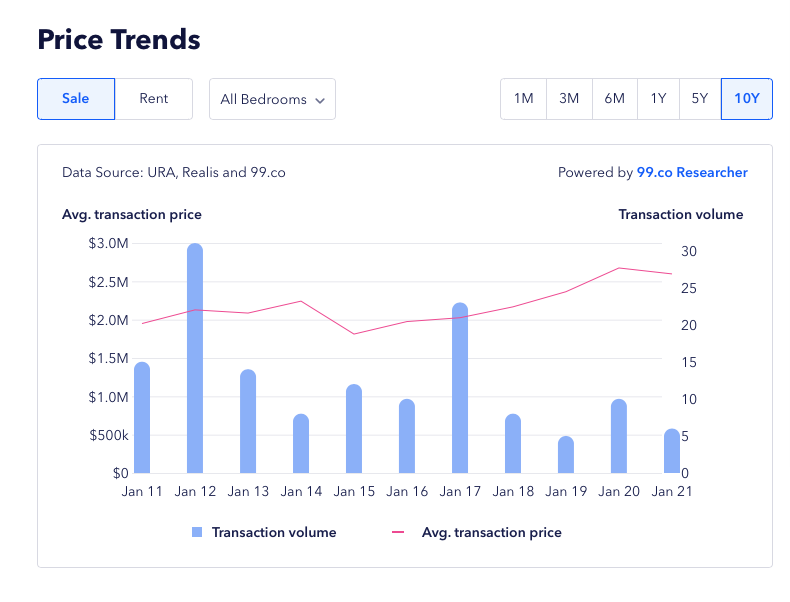 99.co price trend