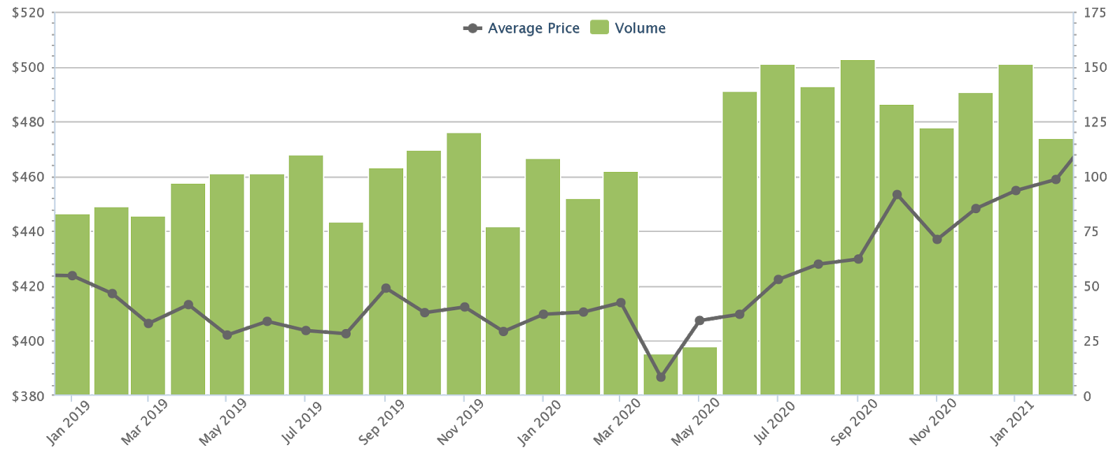 Bedok hdb price