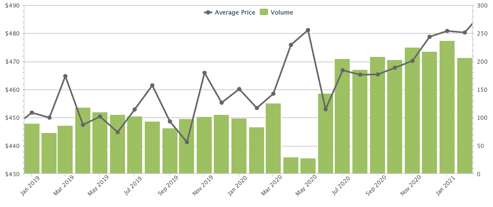 Punggol hdb prices