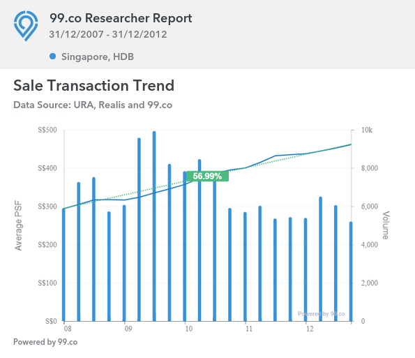 singapore hdb prices from 2007