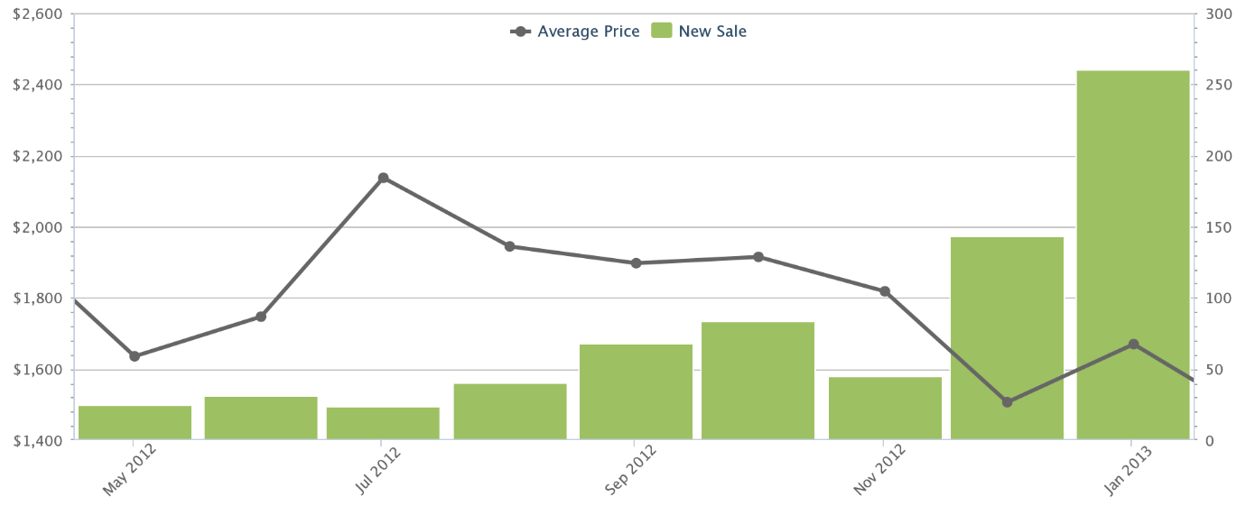 district 10 prices 2012