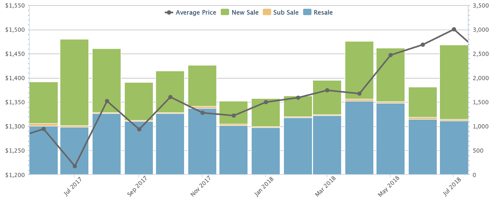 property prices development charges