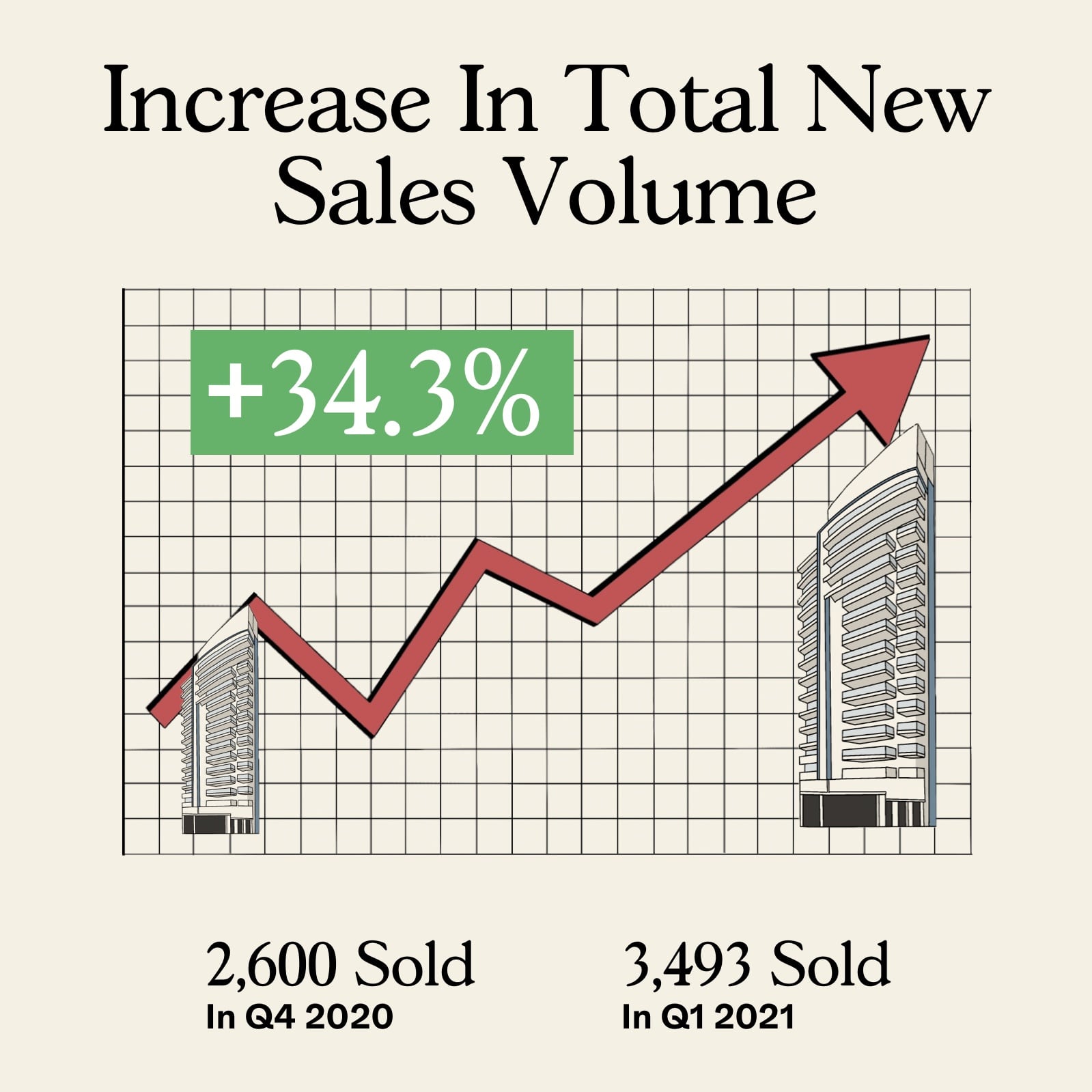 increase in total sales 