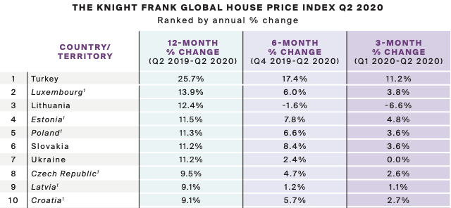 Investment property overseas