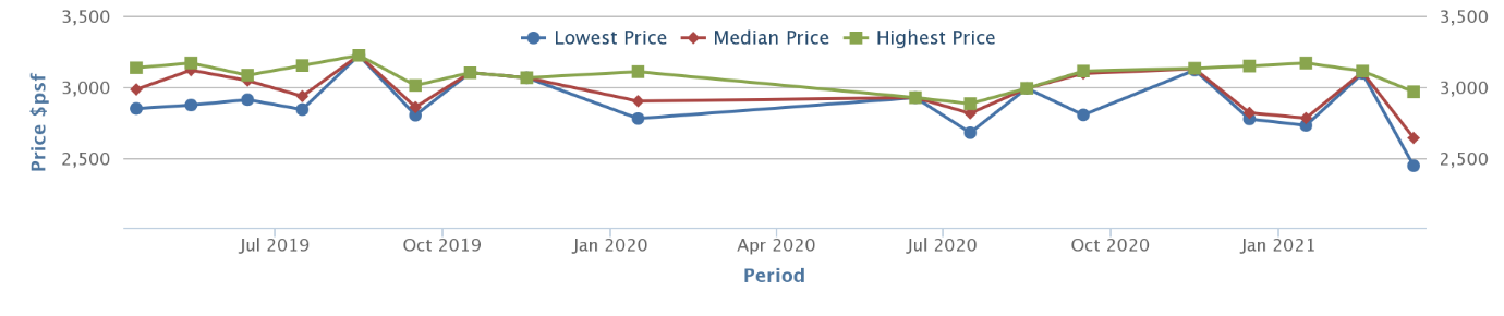 rv altitude price 2021