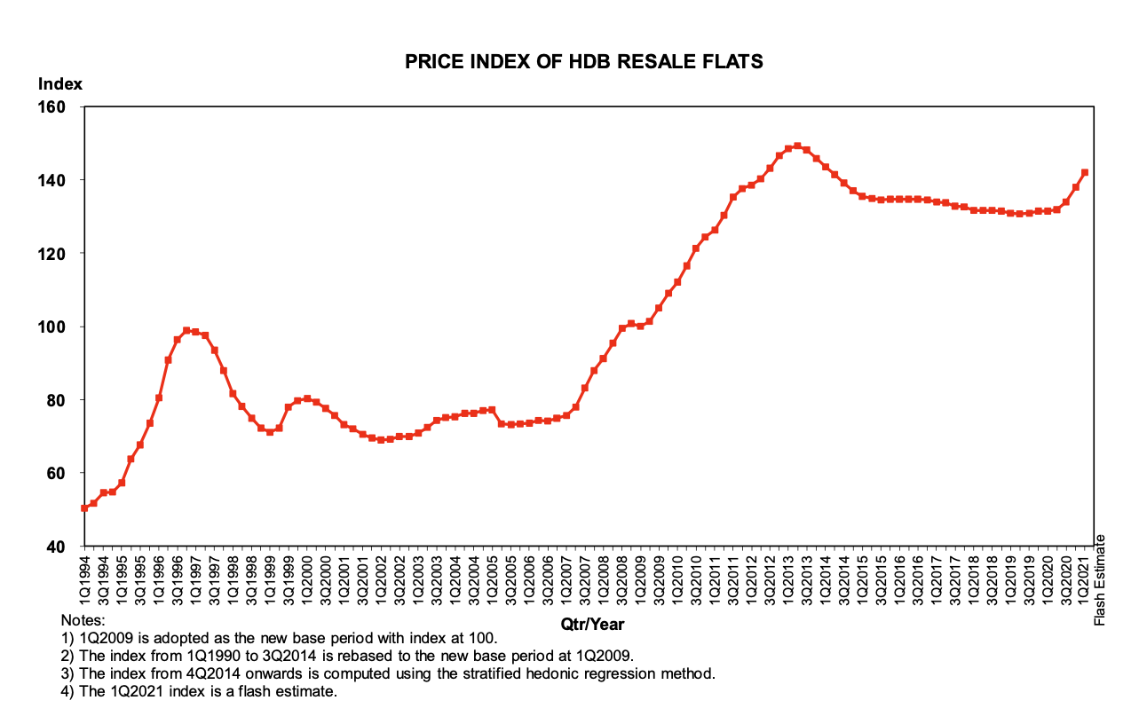 hdb prices