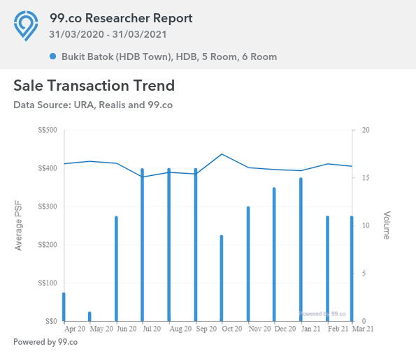 bukit batok hdb price