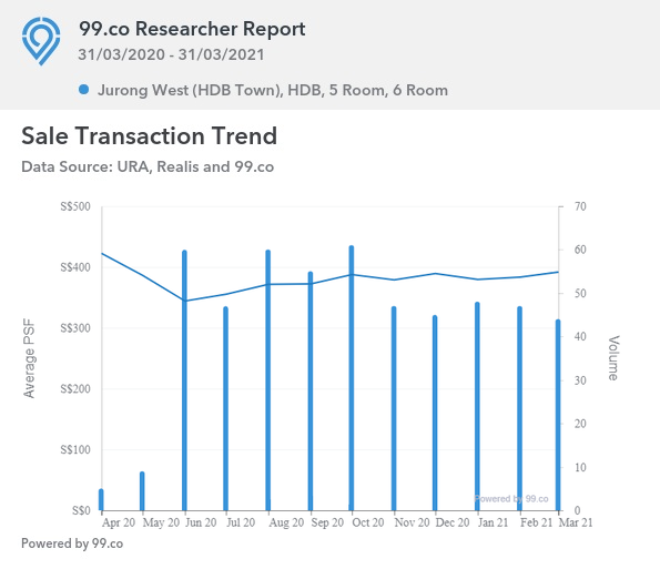 jurong west hdb price