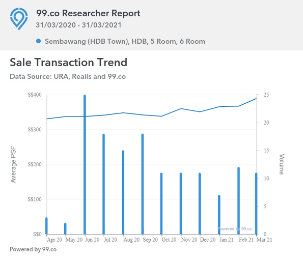 sembawang HDB prices