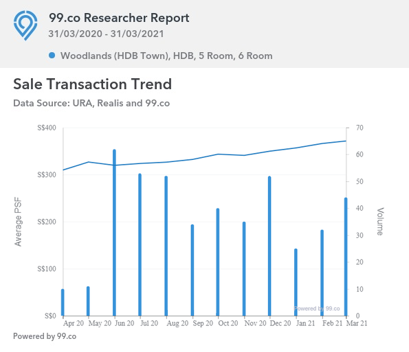 woodlands hdb prices