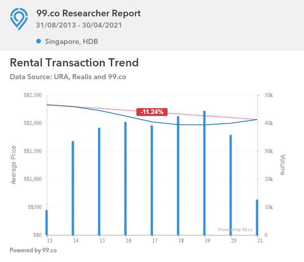 hdb rental market