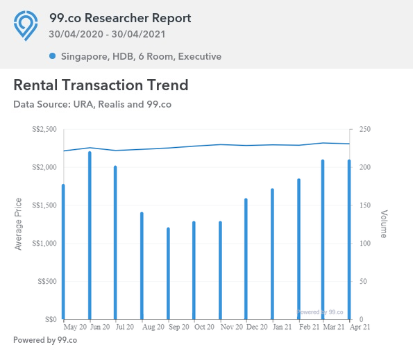 hdb executive rental 2021