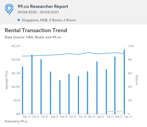 hdb 5 room rental 2021