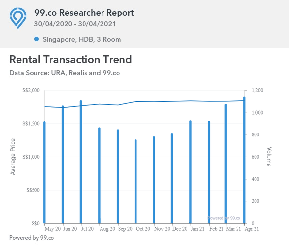 hdb 3 room rental rates 2021