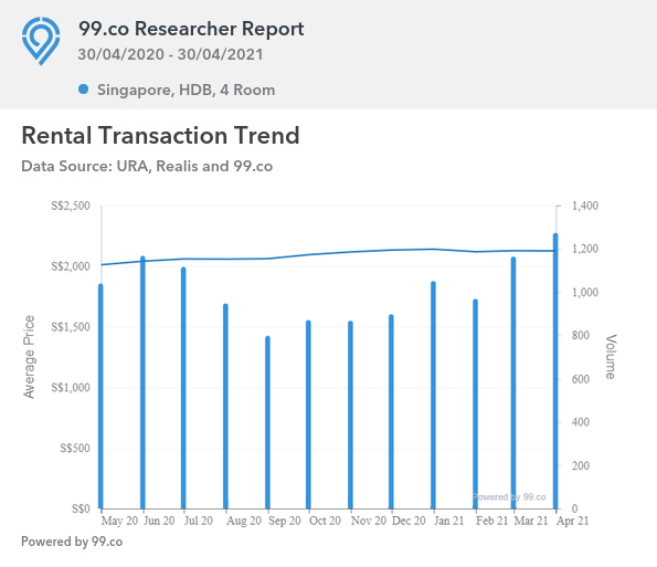 hdb 4 room rental rates 2021