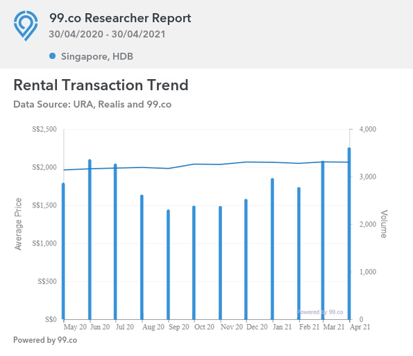 hdb rental 2021