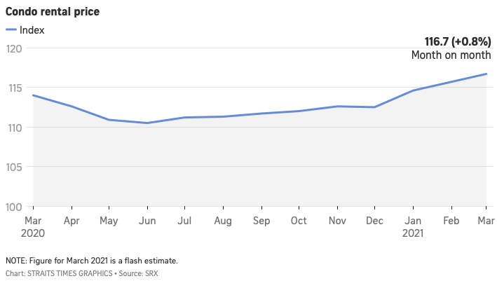 condo rental price