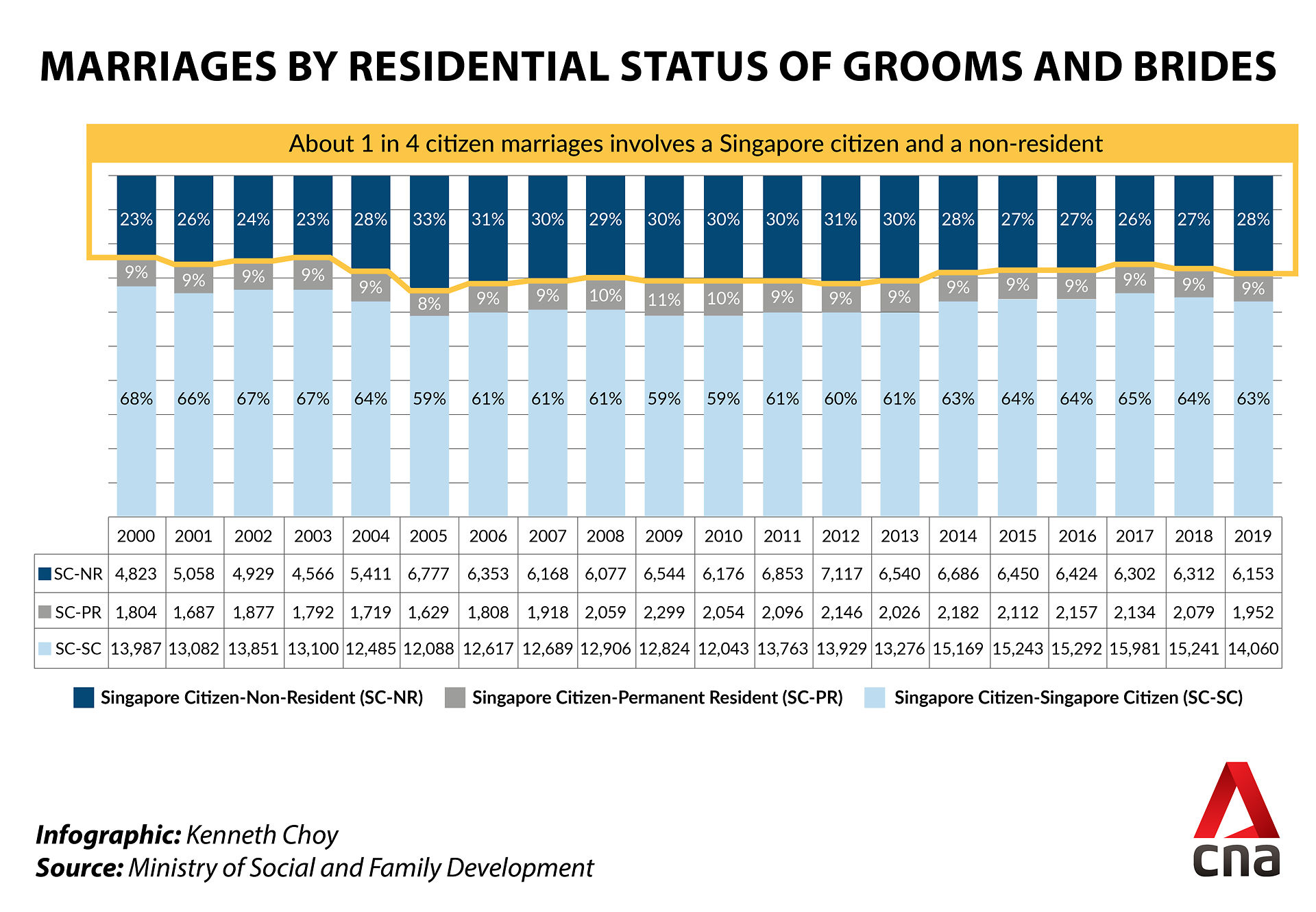 marriages by residential status