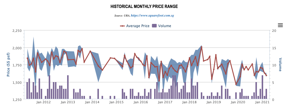 the icon price