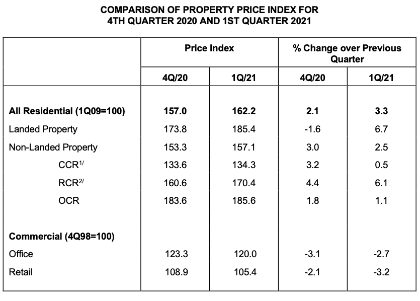 2021 property price index