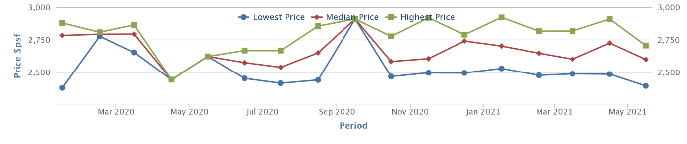 leedon green price