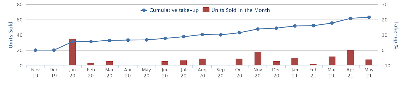 leedon green uptake