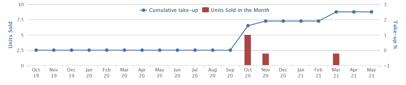 hyll on holland units sold