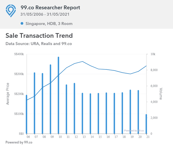 hdb price trend 2021