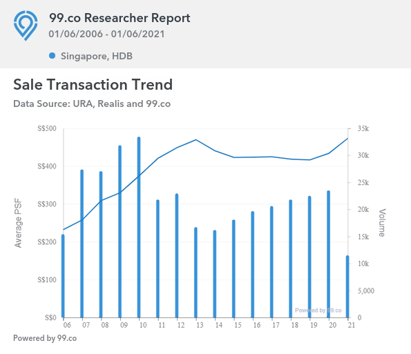 hdb price 2021