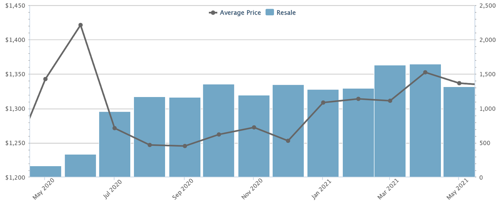 resale condo 2021 prices