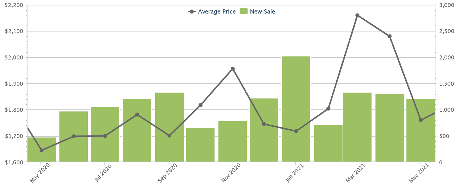 new sale prices 2021