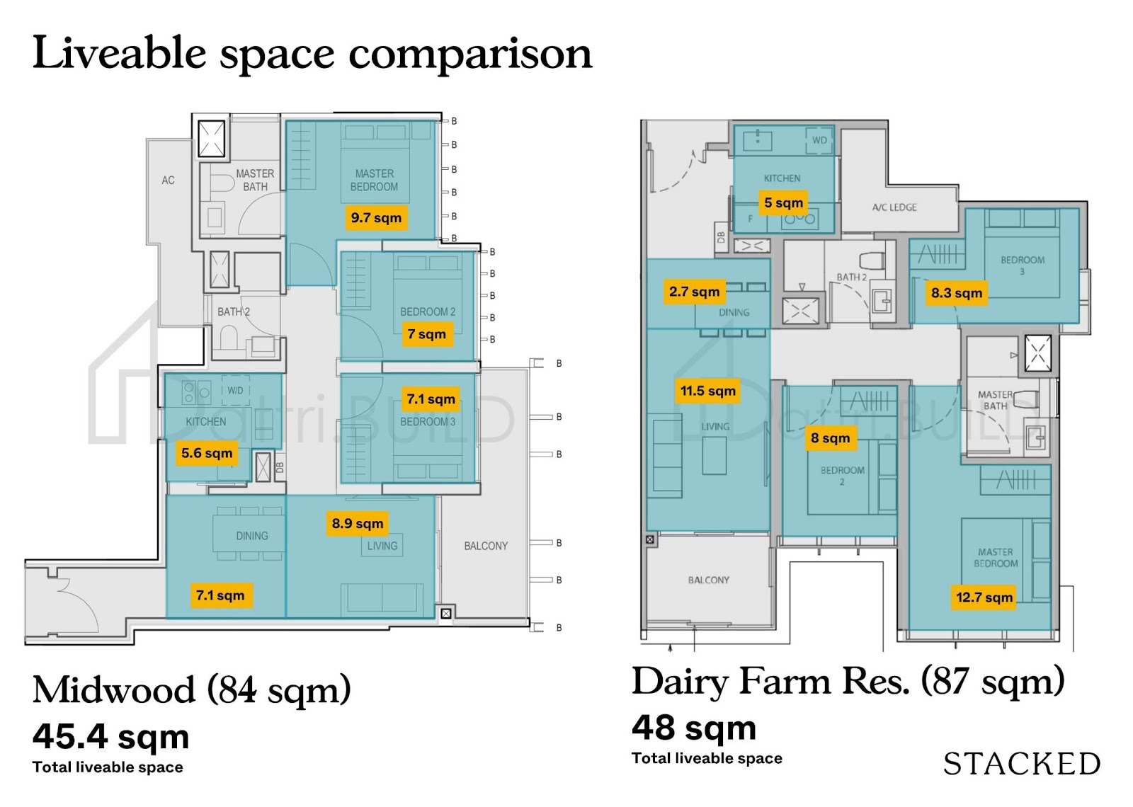 dairy farm comparison