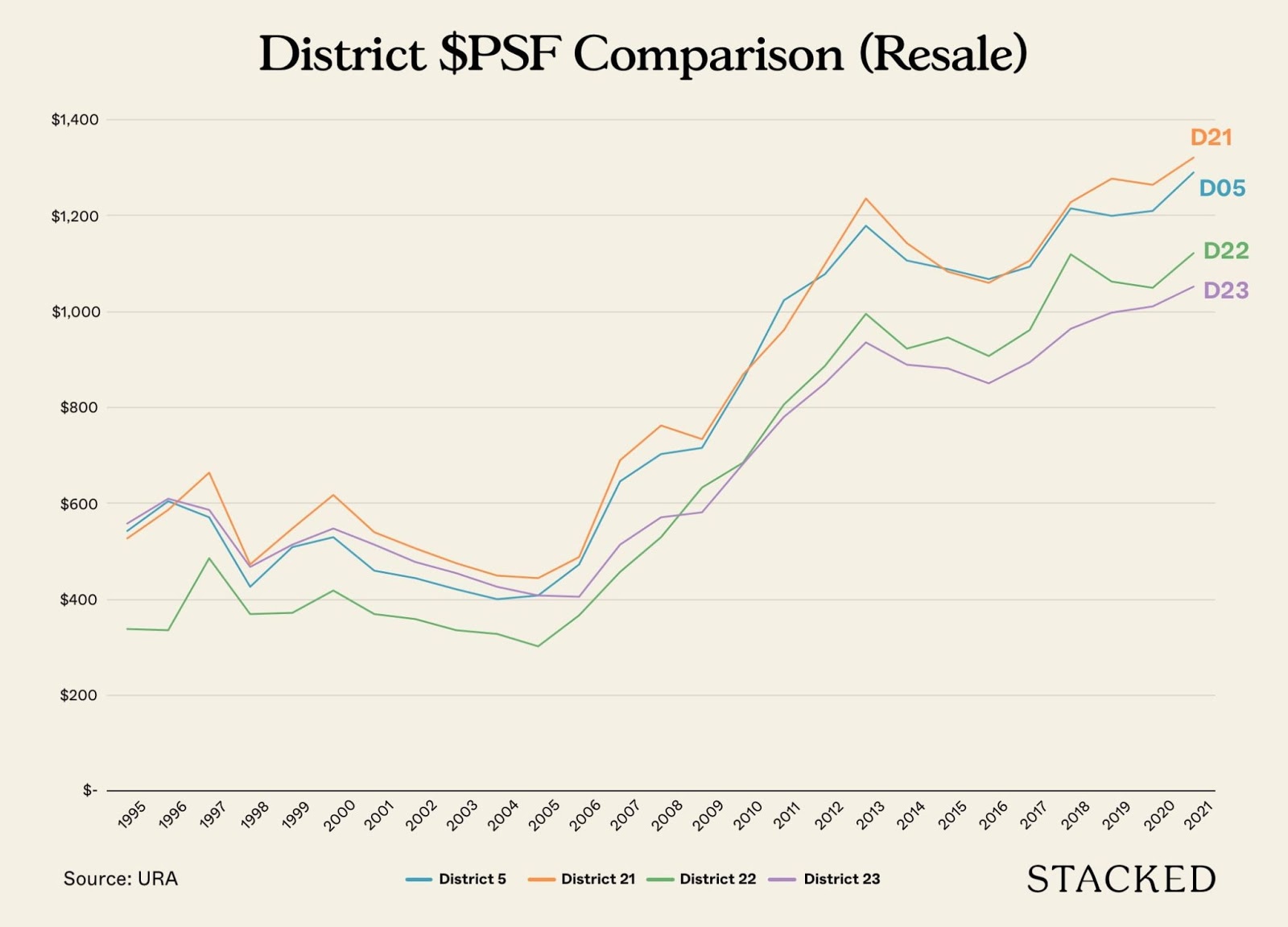 dairy farm residences district comparison