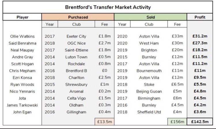 brentford players