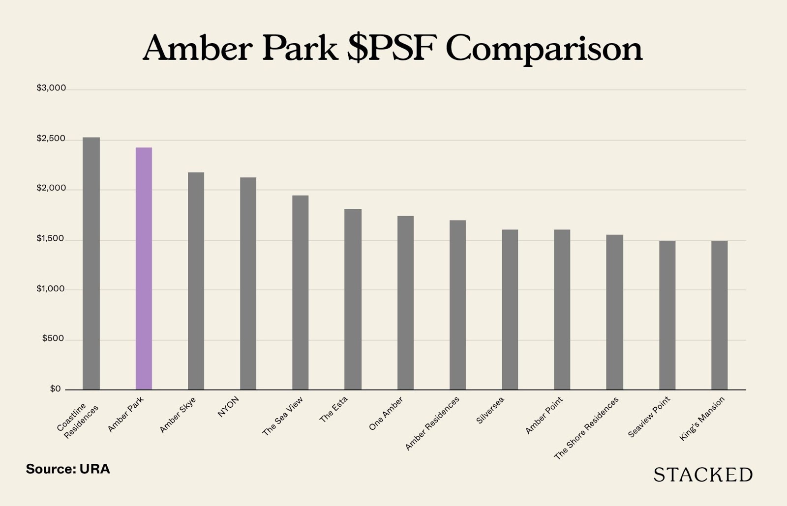 amber park psf comparisons