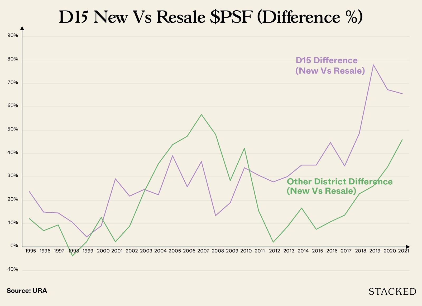 d15 vs other districts