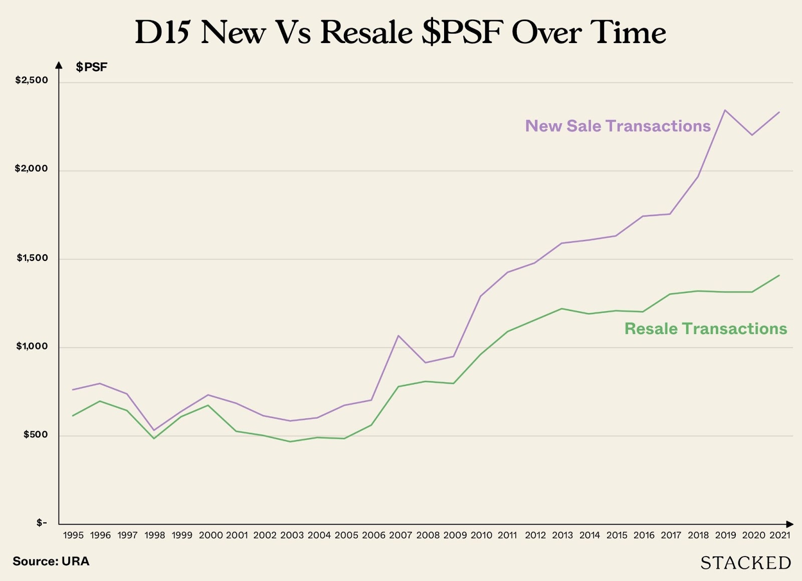 d15 new vs resale