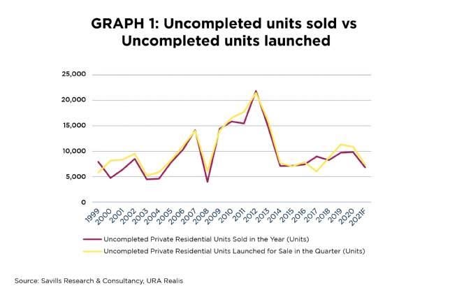 uncompleted units