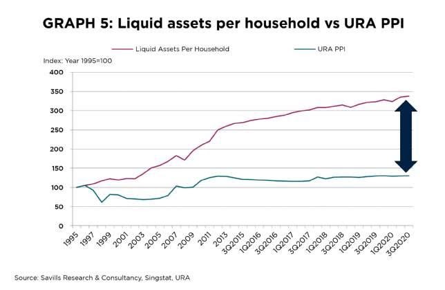 liquid assets per household