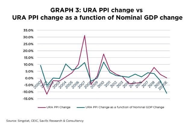ura ppi vs GDP