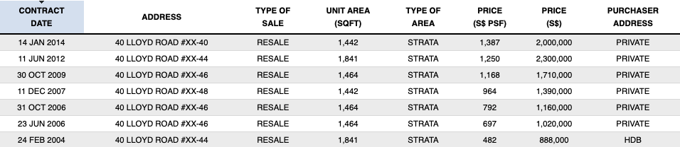 selling transactions selling price