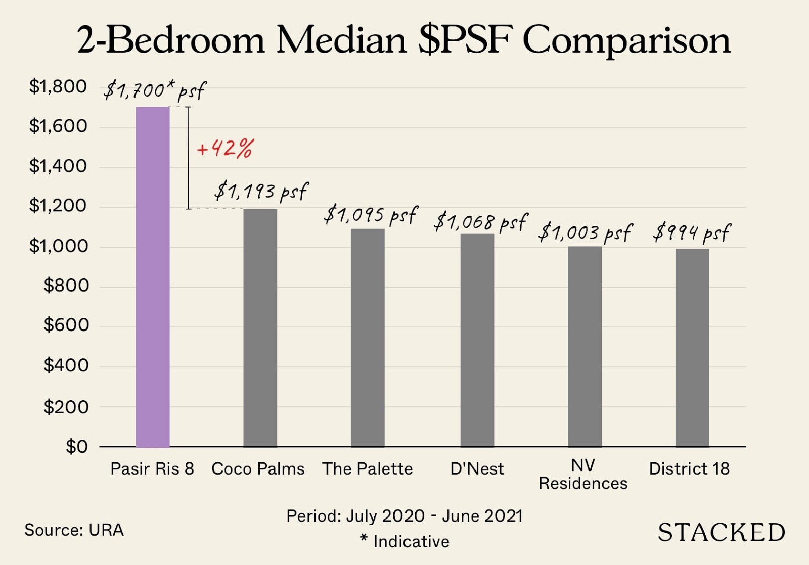 pasir ris 8 2 bedroom median psf comparison