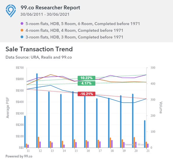hdb price trend